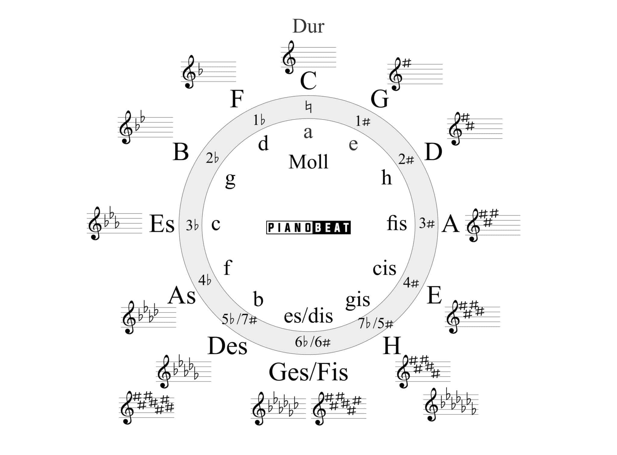 Quintenzirkel Einfach Erklärt (inkl. PDF Zum Ausdrucken) - Pianobeat